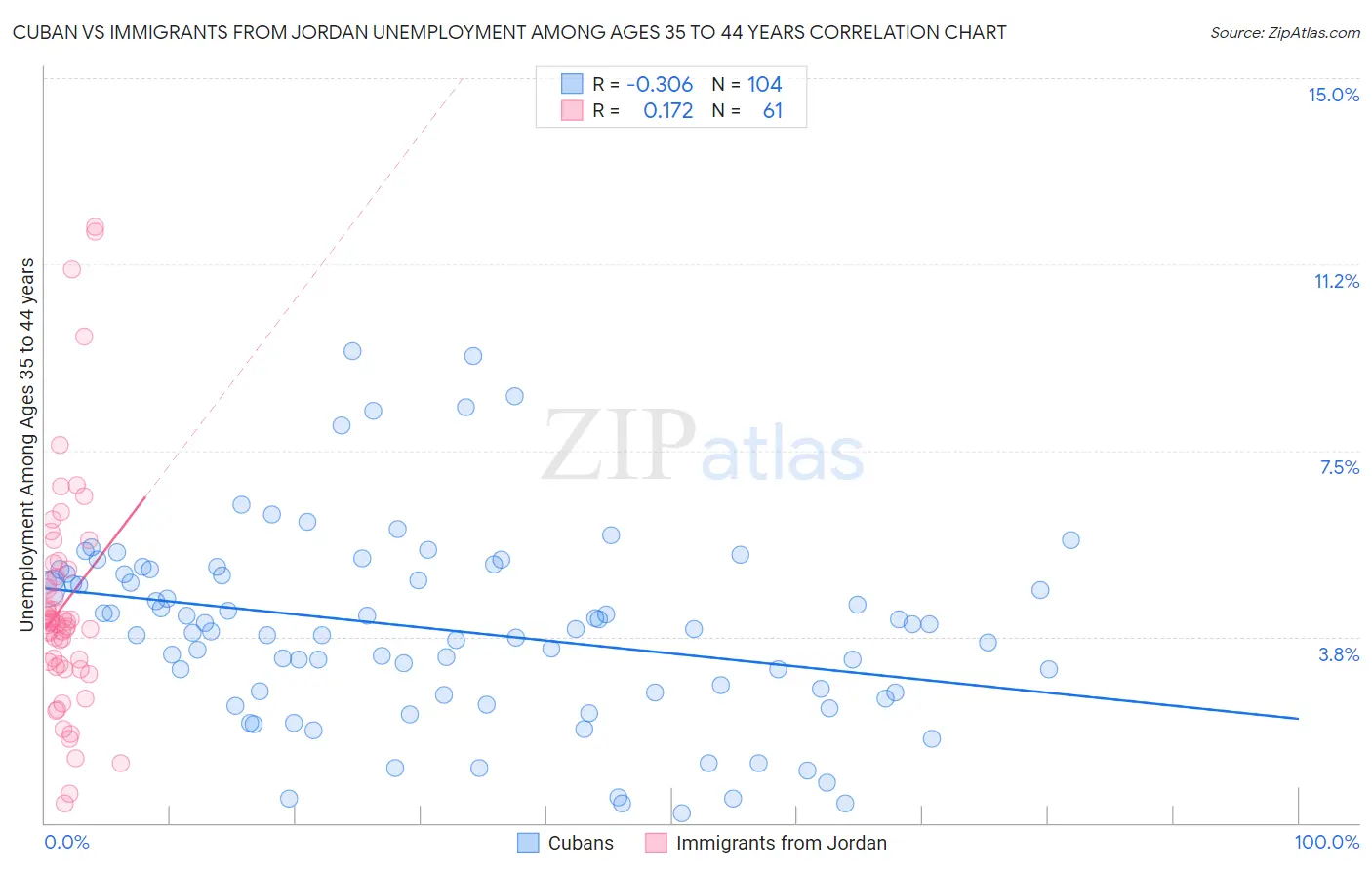 Cuban vs Immigrants from Jordan Unemployment Among Ages 35 to 44 years