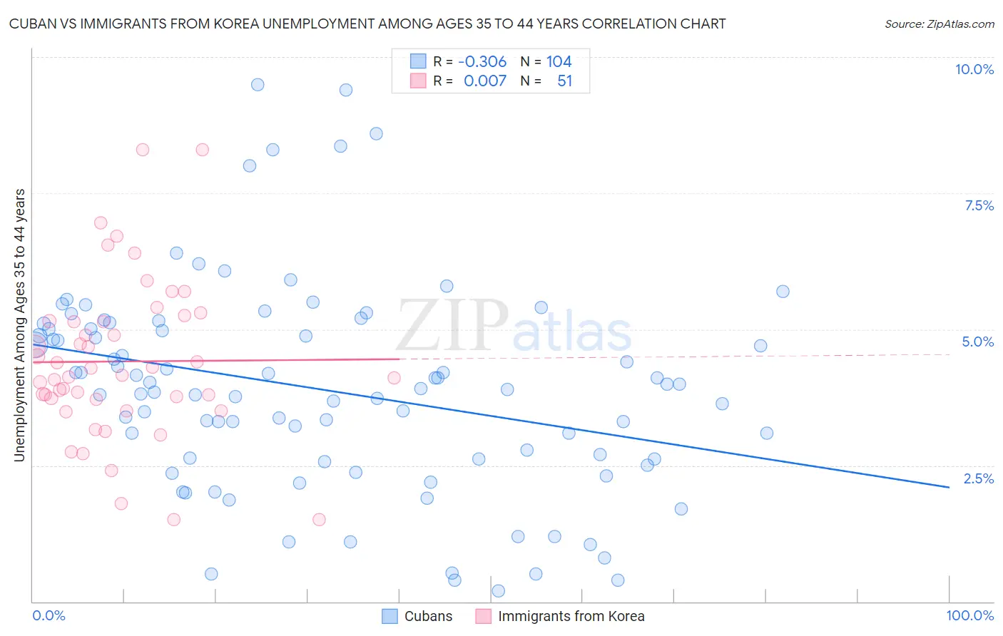 Cuban vs Immigrants from Korea Unemployment Among Ages 35 to 44 years