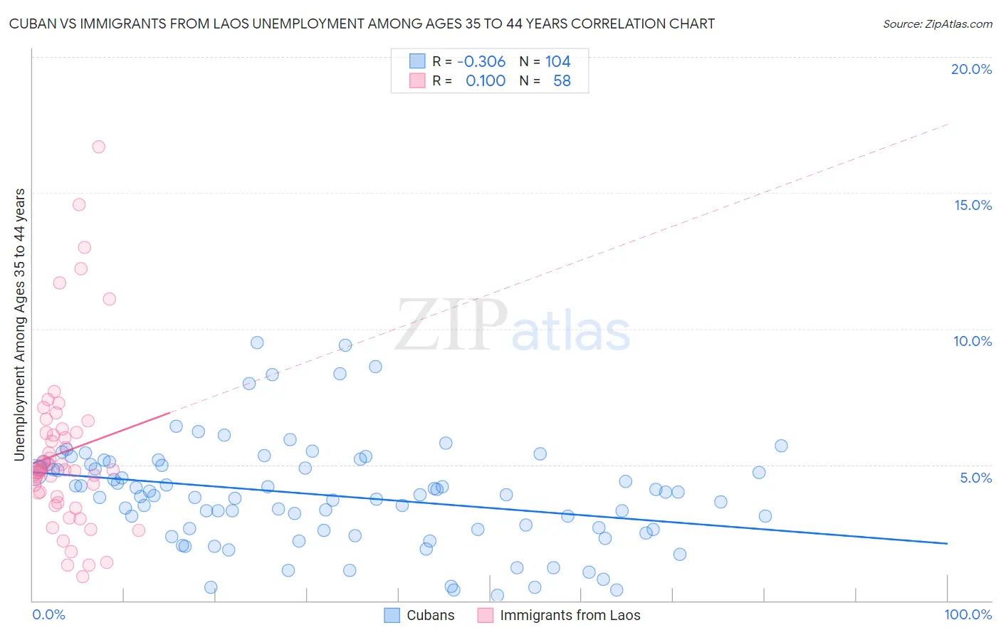 Cuban vs Immigrants from Laos Unemployment Among Ages 35 to 44 years