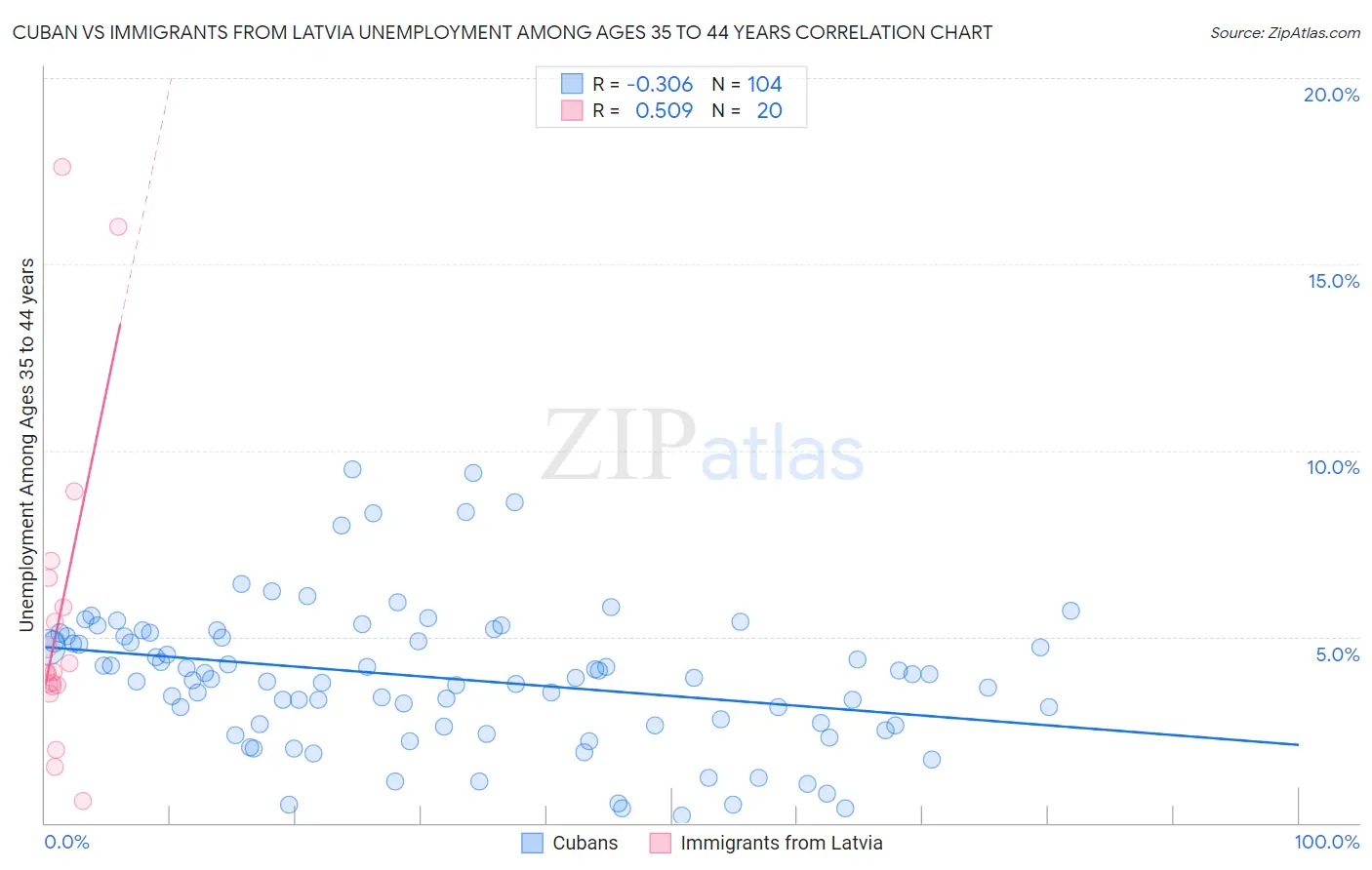 Cuban vs Immigrants from Latvia Unemployment Among Ages 35 to 44 years