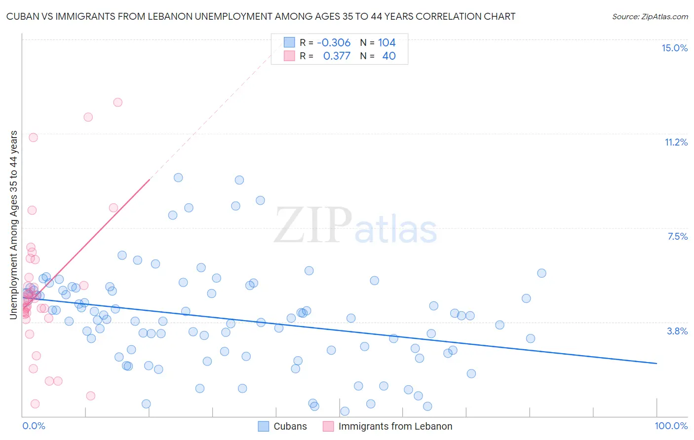 Cuban vs Immigrants from Lebanon Unemployment Among Ages 35 to 44 years