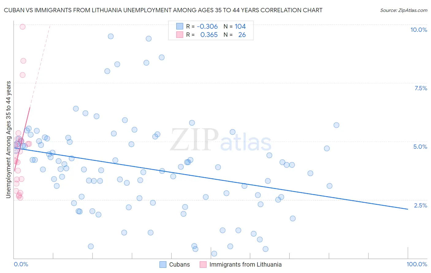 Cuban vs Immigrants from Lithuania Unemployment Among Ages 35 to 44 years