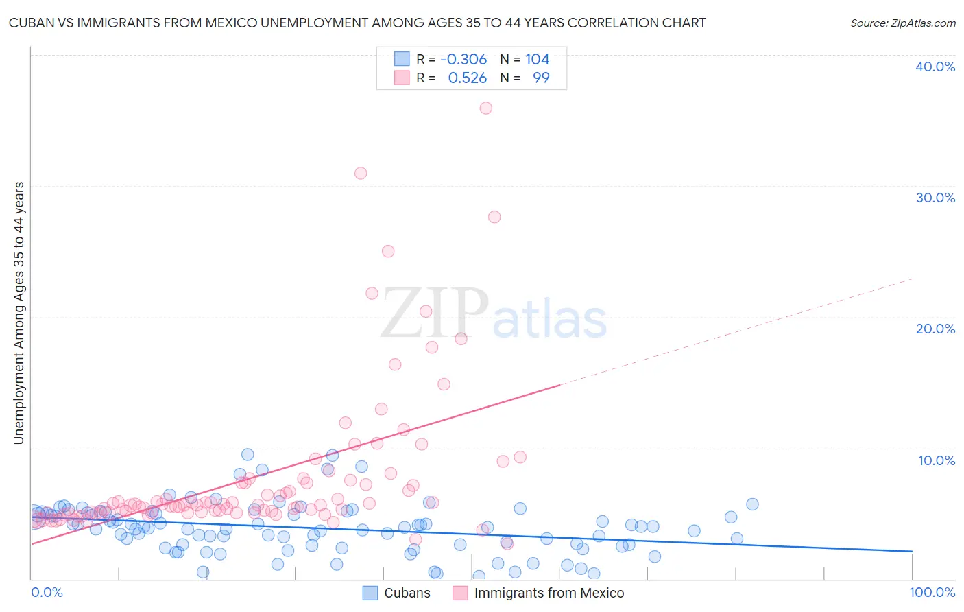 Cuban vs Immigrants from Mexico Unemployment Among Ages 35 to 44 years