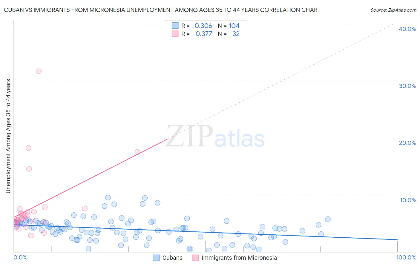 Cuban vs Immigrants from Micronesia Unemployment Among Ages 35 to 44 years