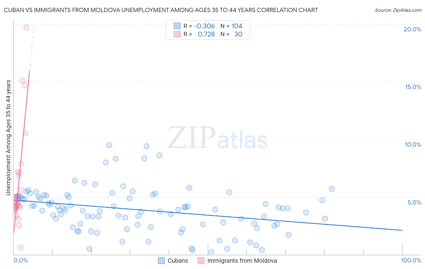 Cuban vs Immigrants from Moldova Unemployment Among Ages 35 to 44 years