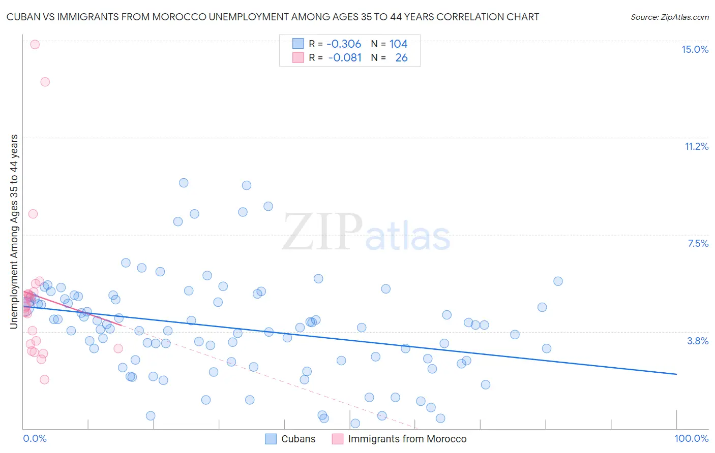 Cuban vs Immigrants from Morocco Unemployment Among Ages 35 to 44 years