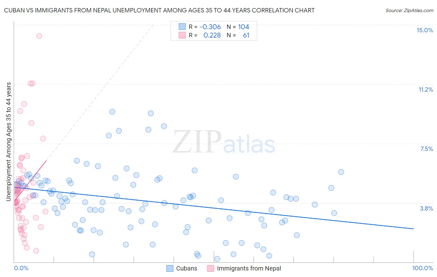Cuban vs Immigrants from Nepal Unemployment Among Ages 35 to 44 years