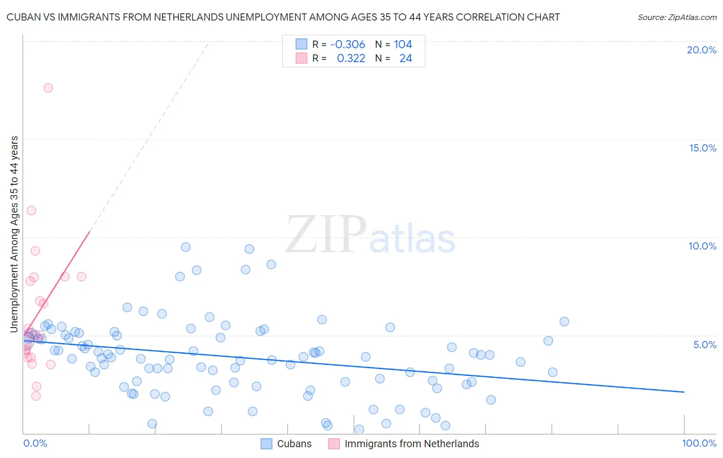 Cuban vs Immigrants from Netherlands Unemployment Among Ages 35 to 44 years