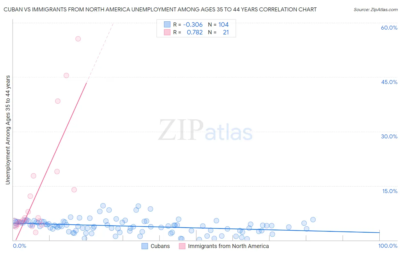 Cuban vs Immigrants from North America Unemployment Among Ages 35 to 44 years