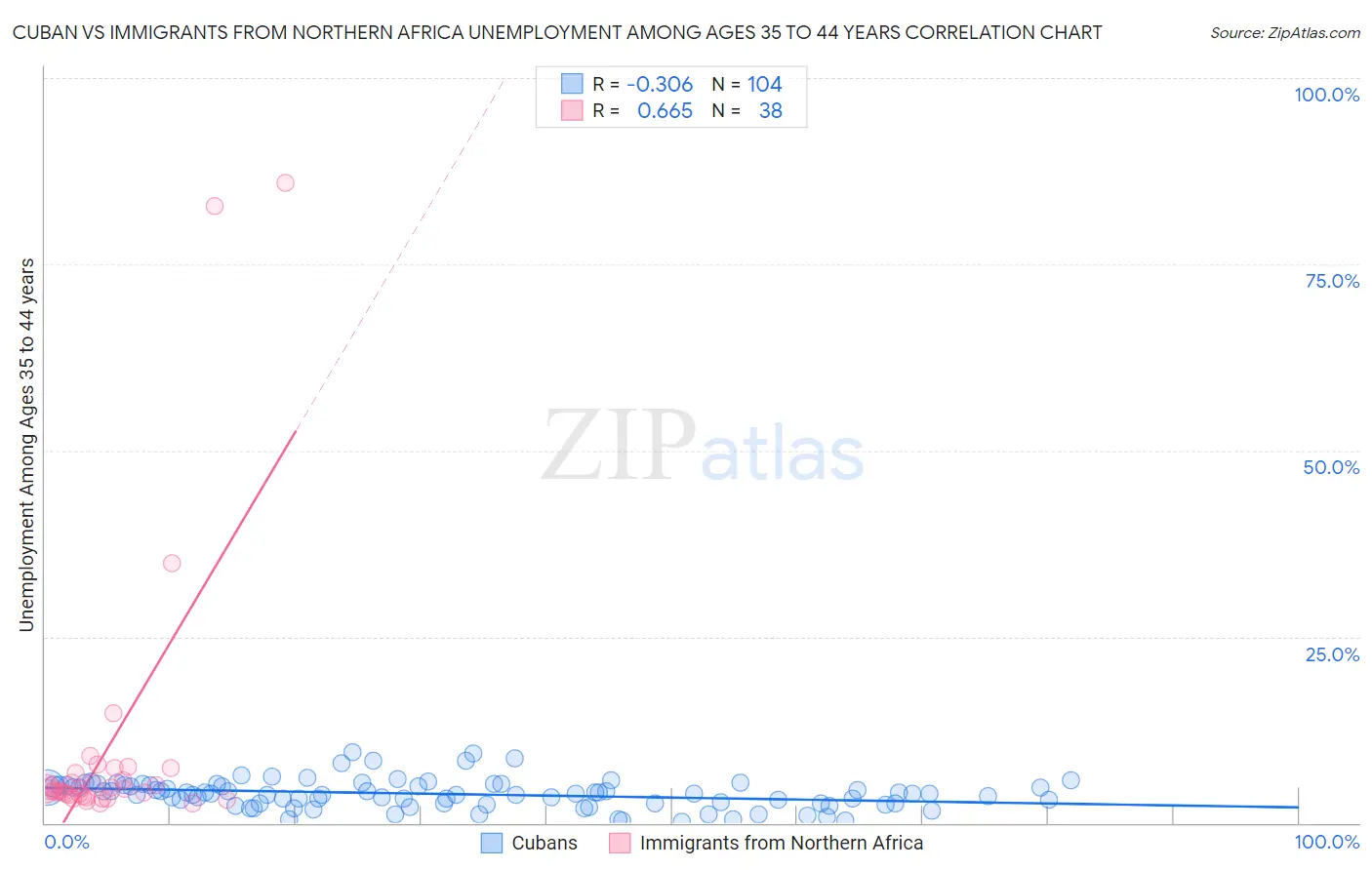 Cuban vs Immigrants from Northern Africa Unemployment Among Ages 35 to 44 years
