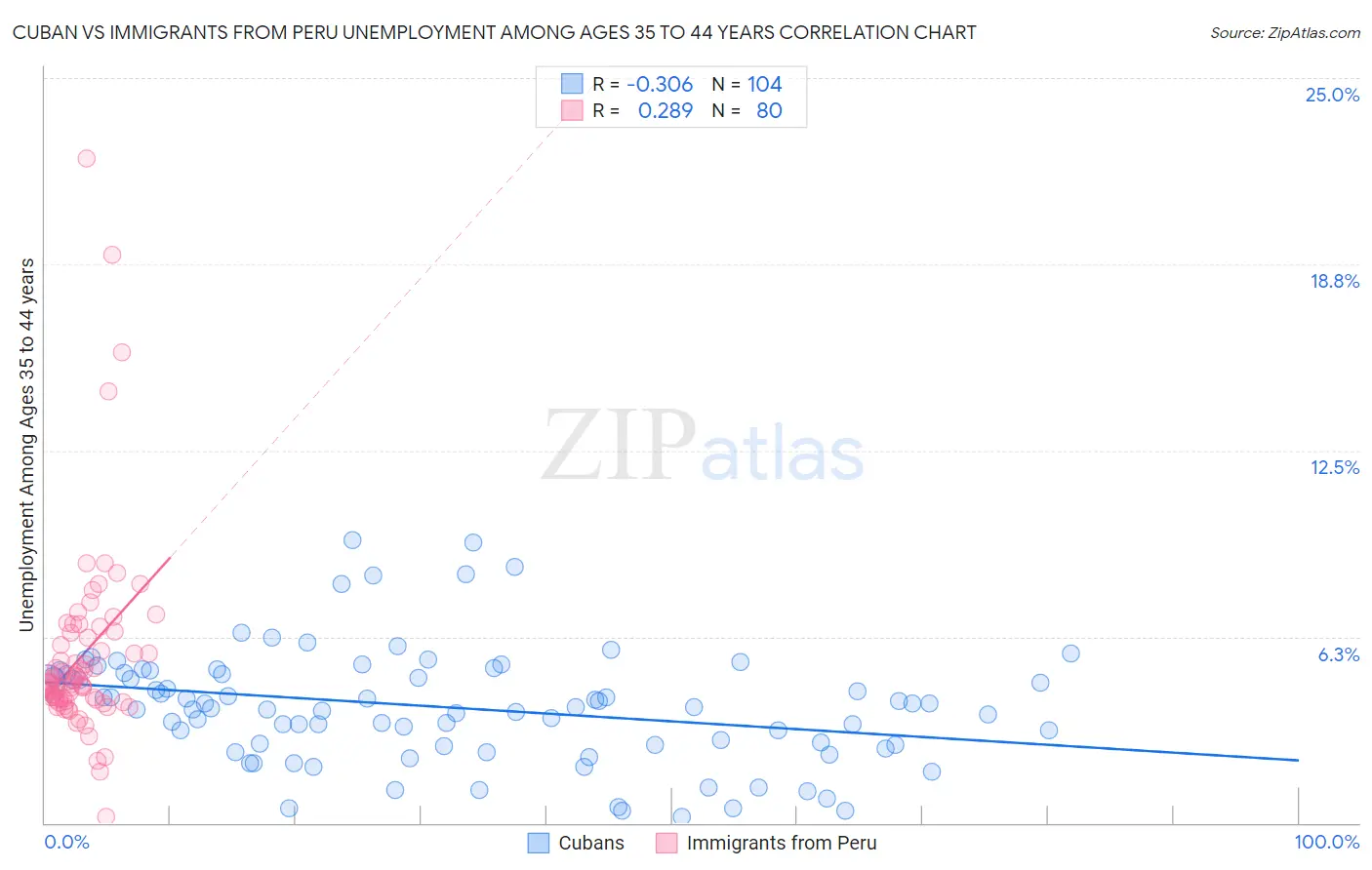 Cuban vs Immigrants from Peru Unemployment Among Ages 35 to 44 years