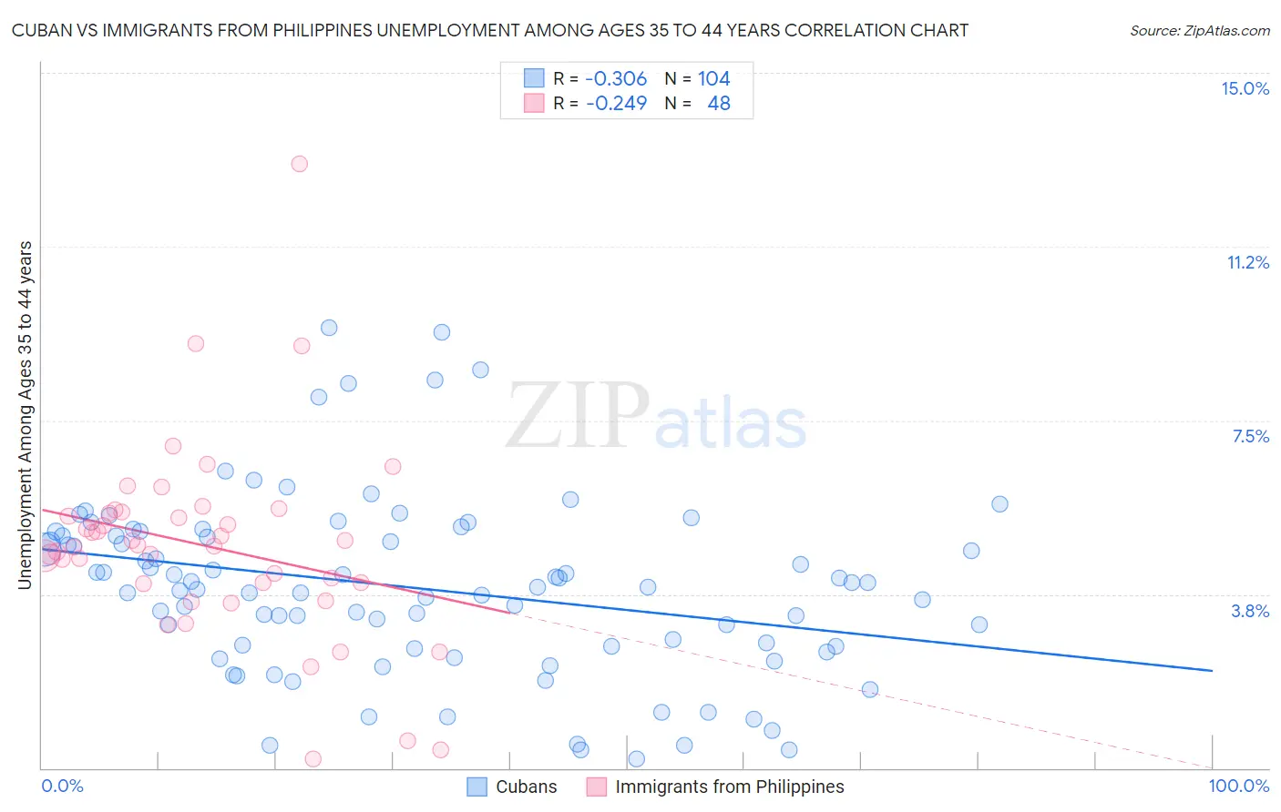 Cuban vs Immigrants from Philippines Unemployment Among Ages 35 to 44 years