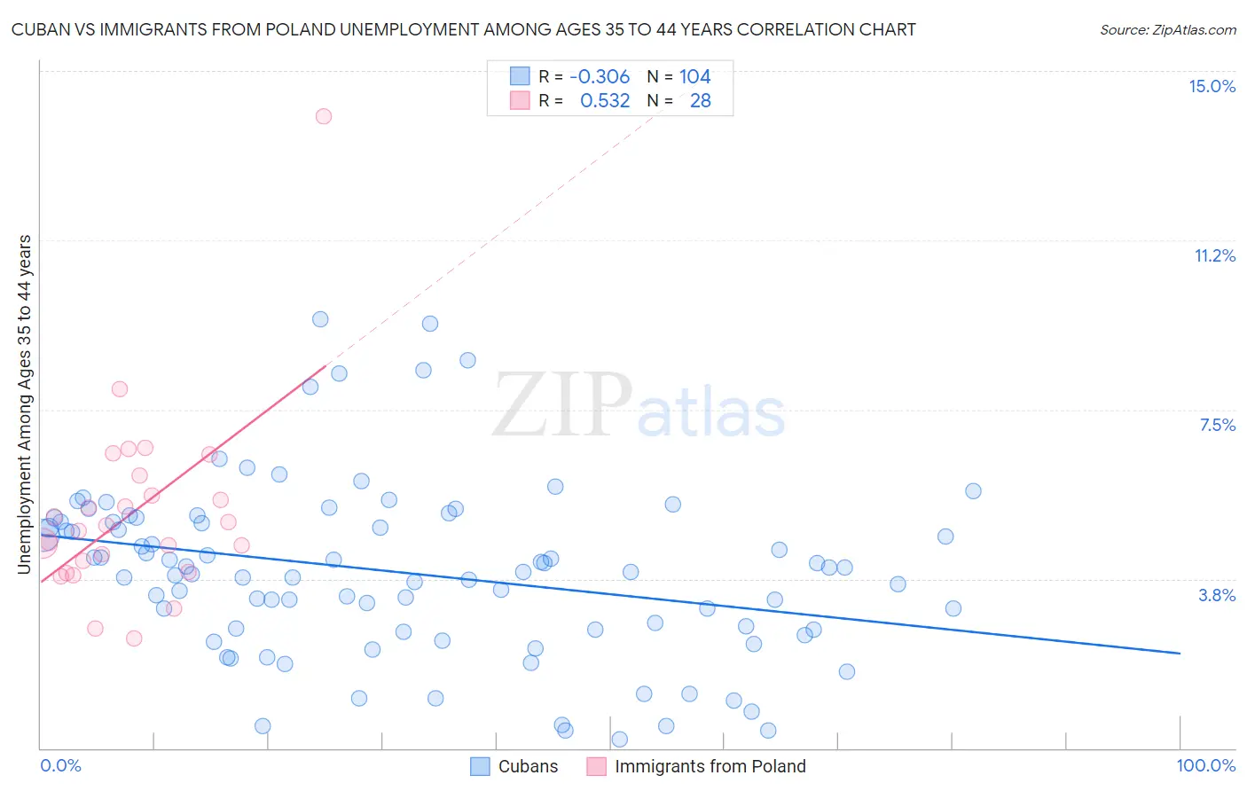 Cuban vs Immigrants from Poland Unemployment Among Ages 35 to 44 years