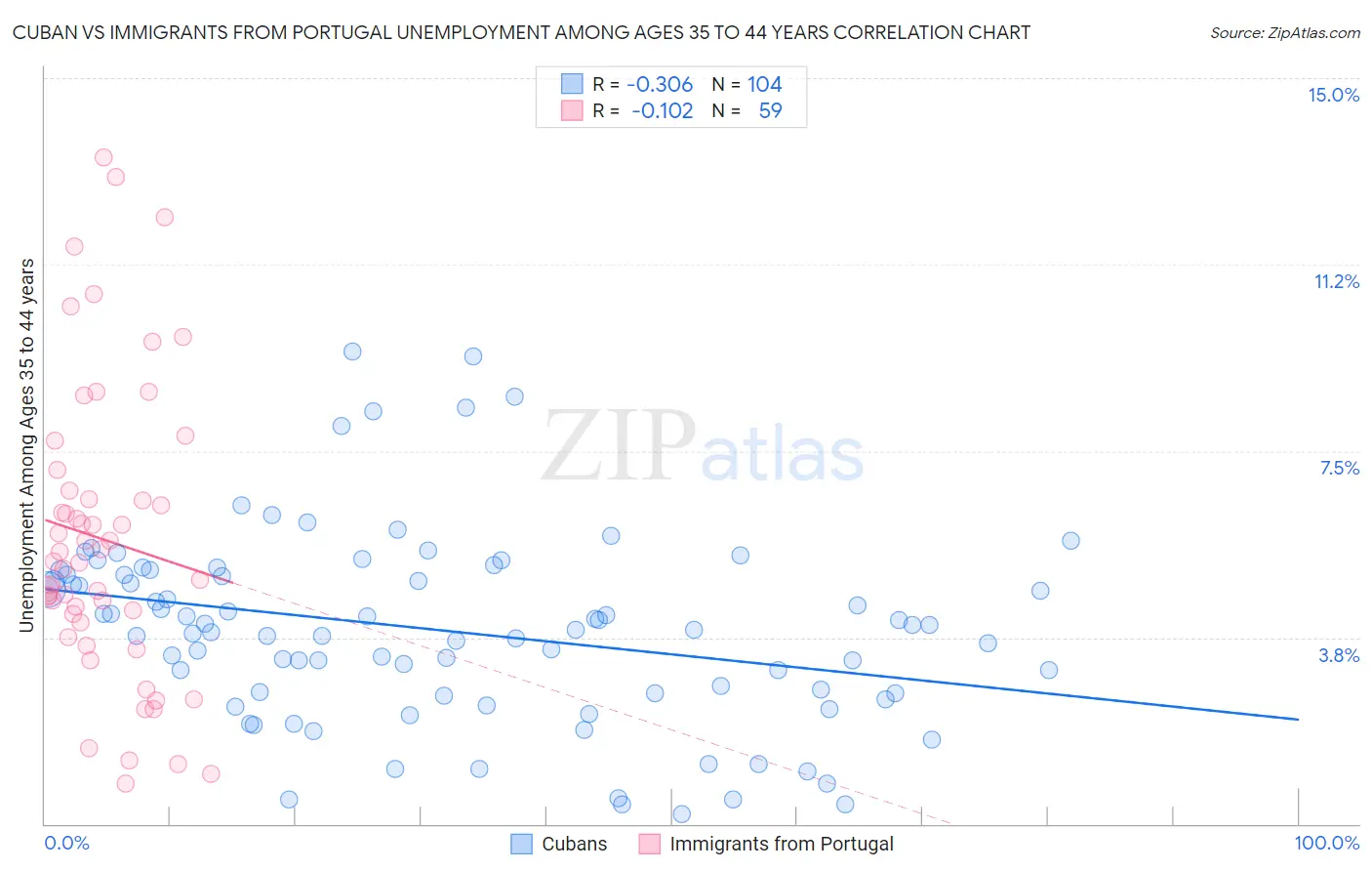 Cuban vs Immigrants from Portugal Unemployment Among Ages 35 to 44 years