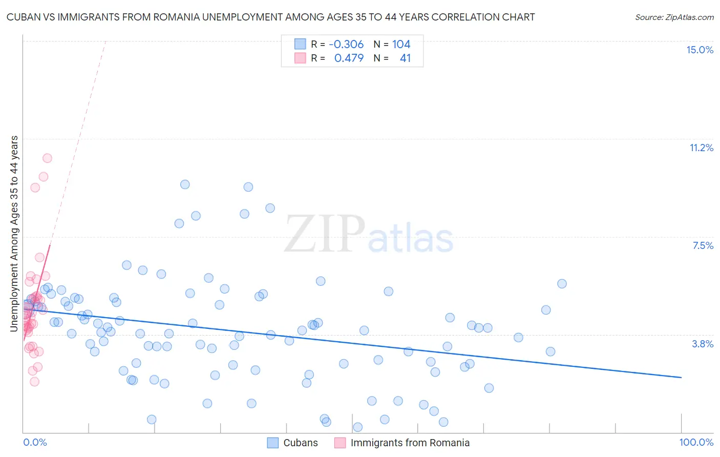 Cuban vs Immigrants from Romania Unemployment Among Ages 35 to 44 years