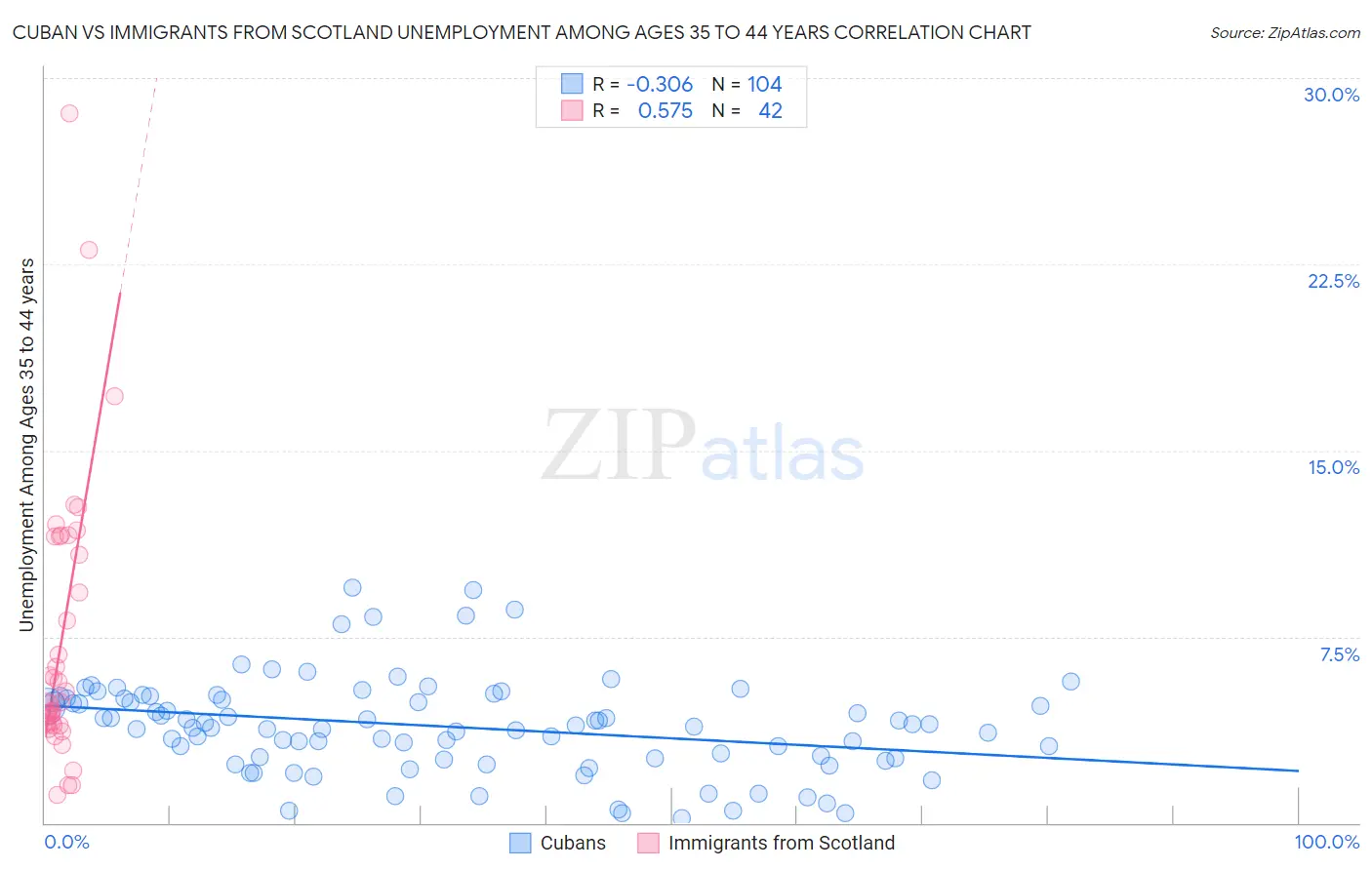 Cuban vs Immigrants from Scotland Unemployment Among Ages 35 to 44 years