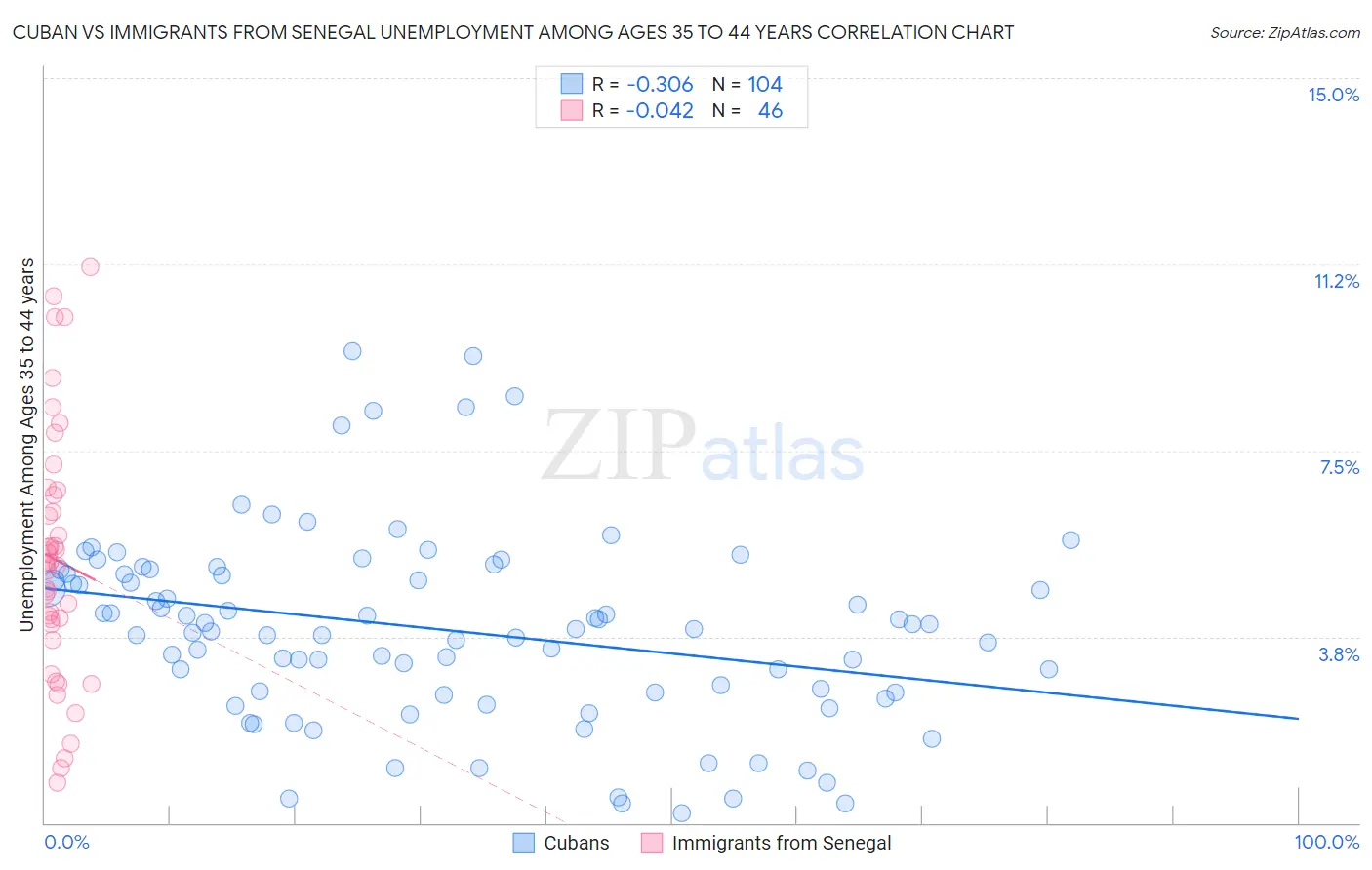 Cuban vs Immigrants from Senegal Unemployment Among Ages 35 to 44 years