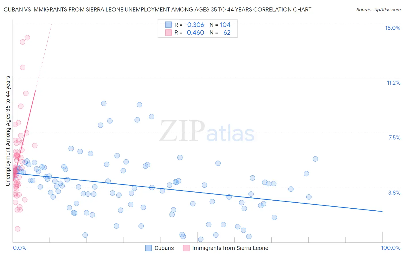 Cuban vs Immigrants from Sierra Leone Unemployment Among Ages 35 to 44 years