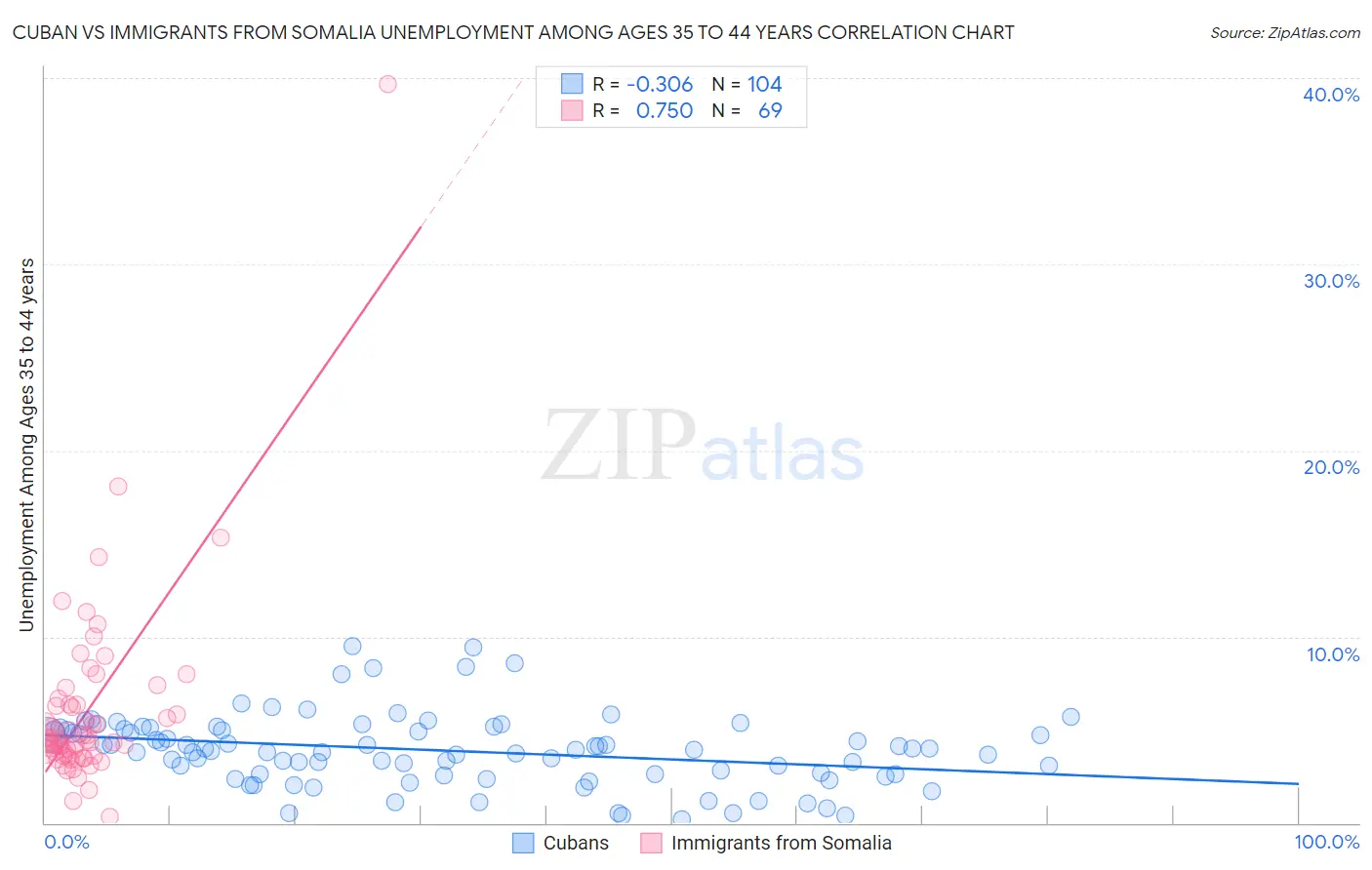 Cuban vs Immigrants from Somalia Unemployment Among Ages 35 to 44 years