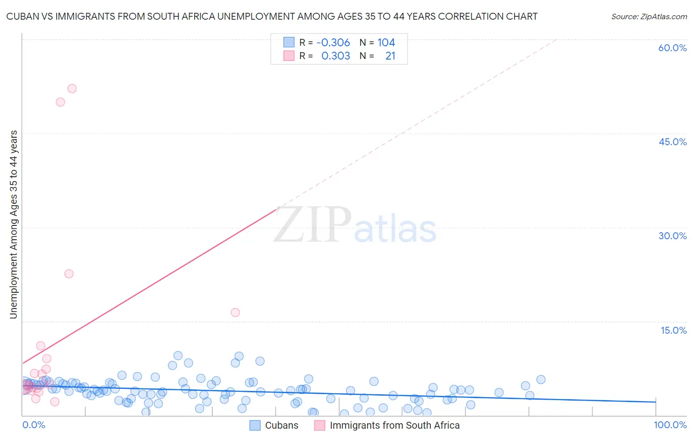 Cuban vs Immigrants from South Africa Unemployment Among Ages 35 to 44 years
