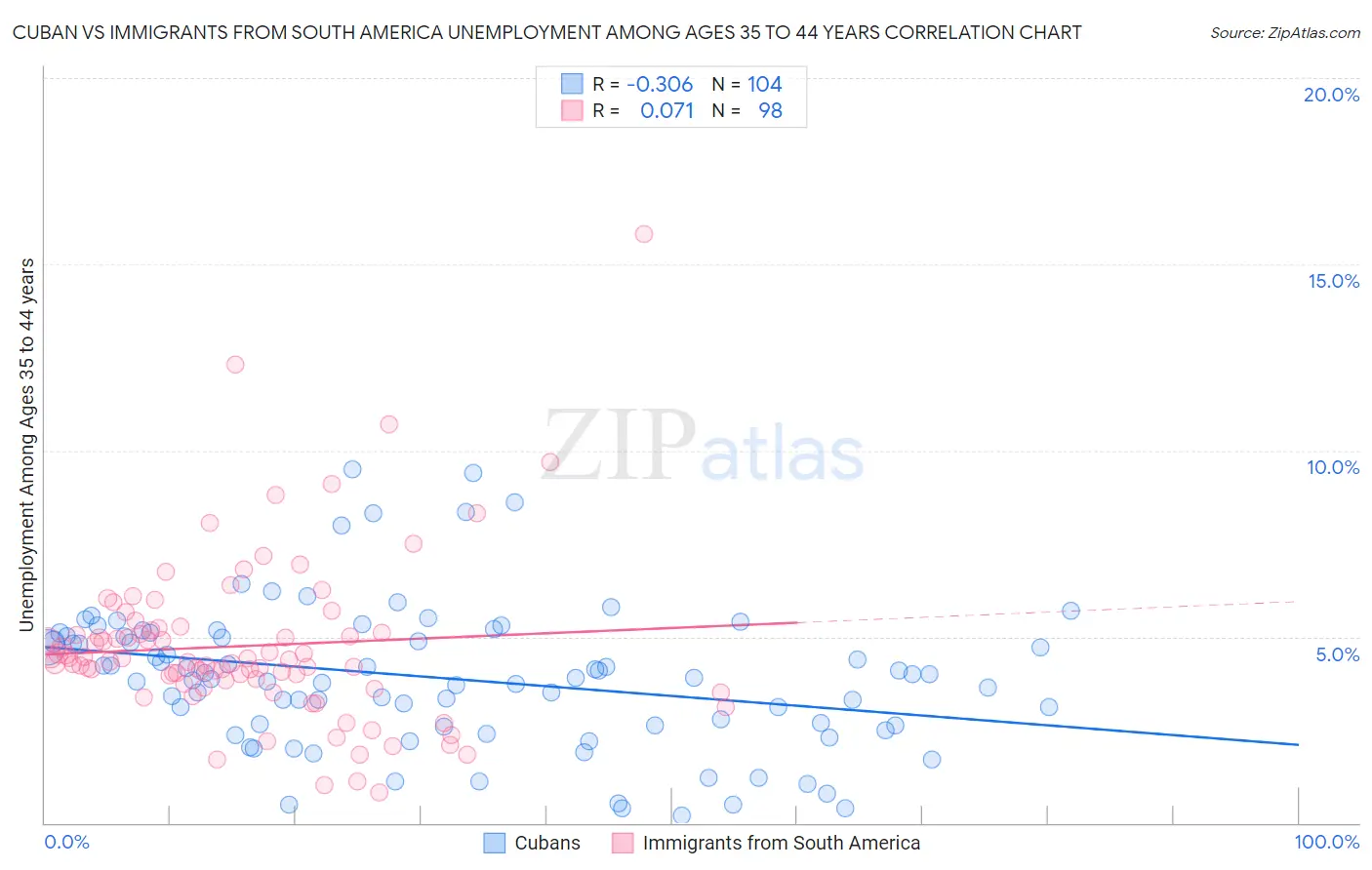 Cuban vs Immigrants from South America Unemployment Among Ages 35 to 44 years