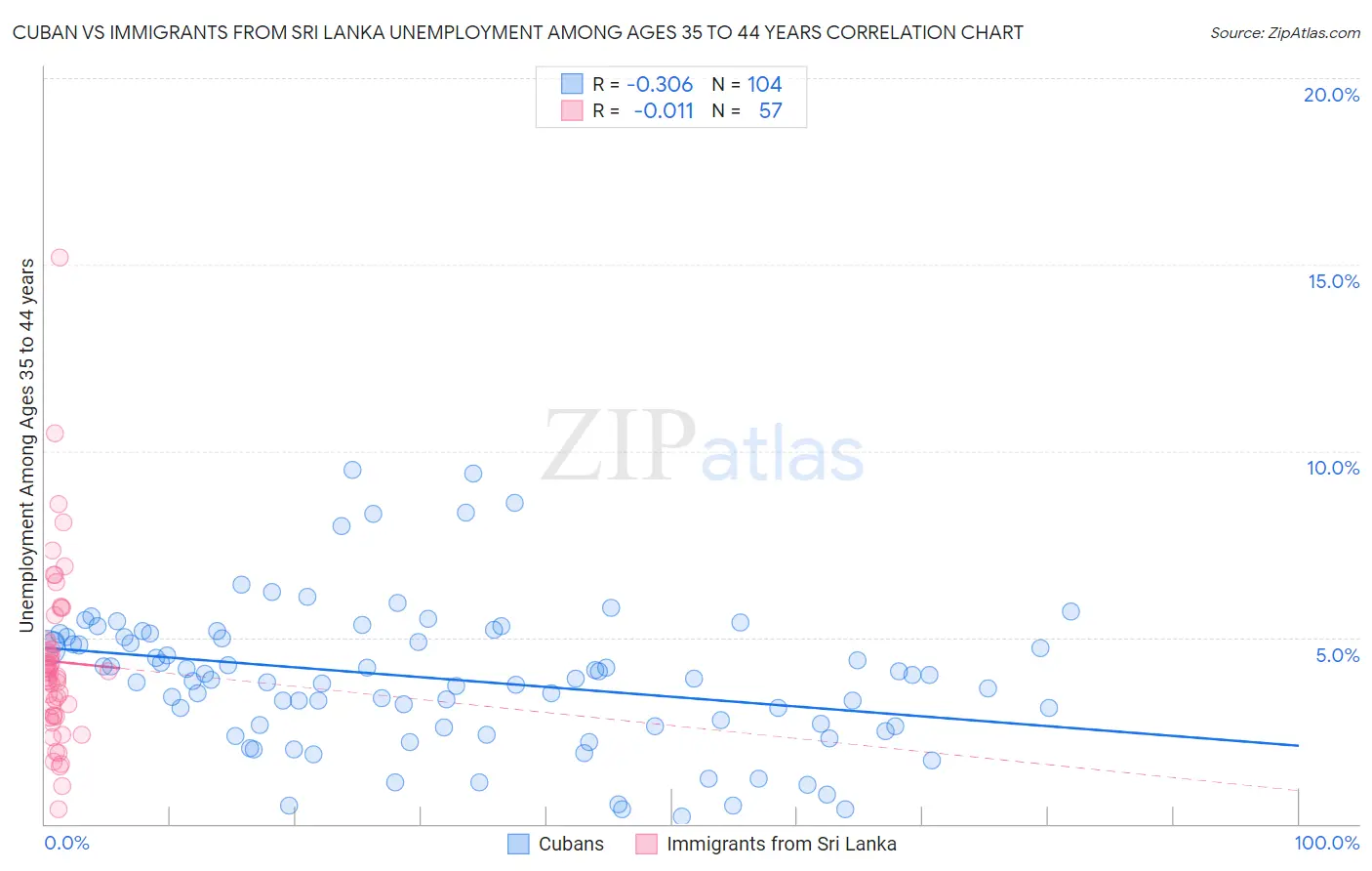 Cuban vs Immigrants from Sri Lanka Unemployment Among Ages 35 to 44 years