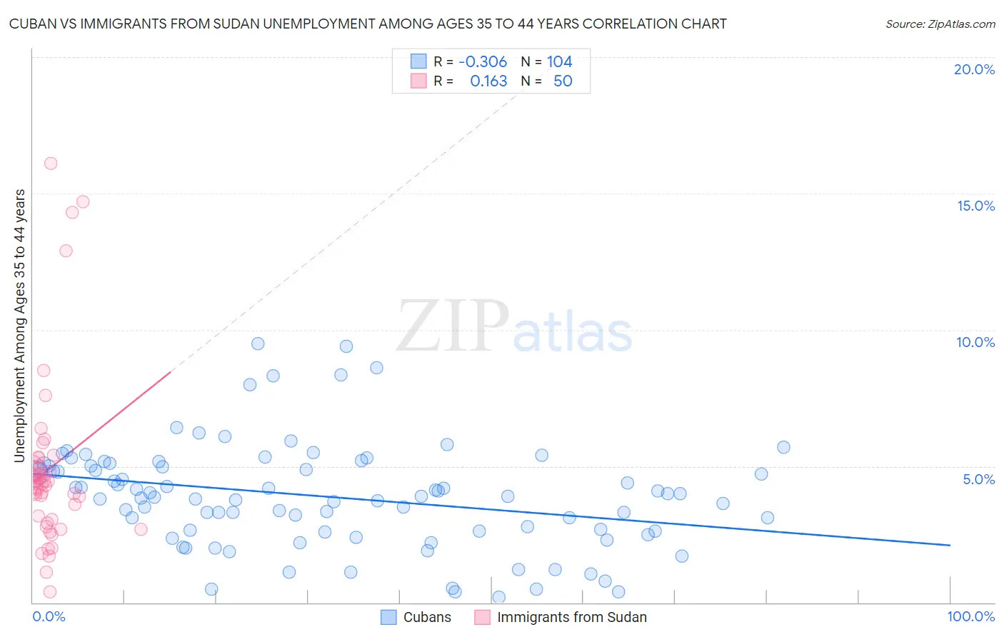 Cuban vs Immigrants from Sudan Unemployment Among Ages 35 to 44 years