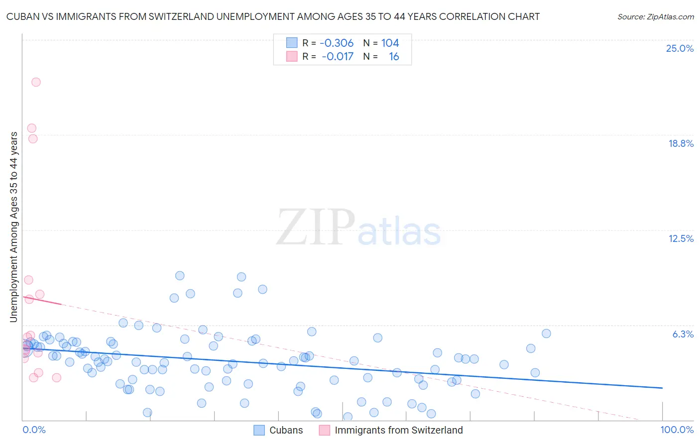 Cuban vs Immigrants from Switzerland Unemployment Among Ages 35 to 44 years