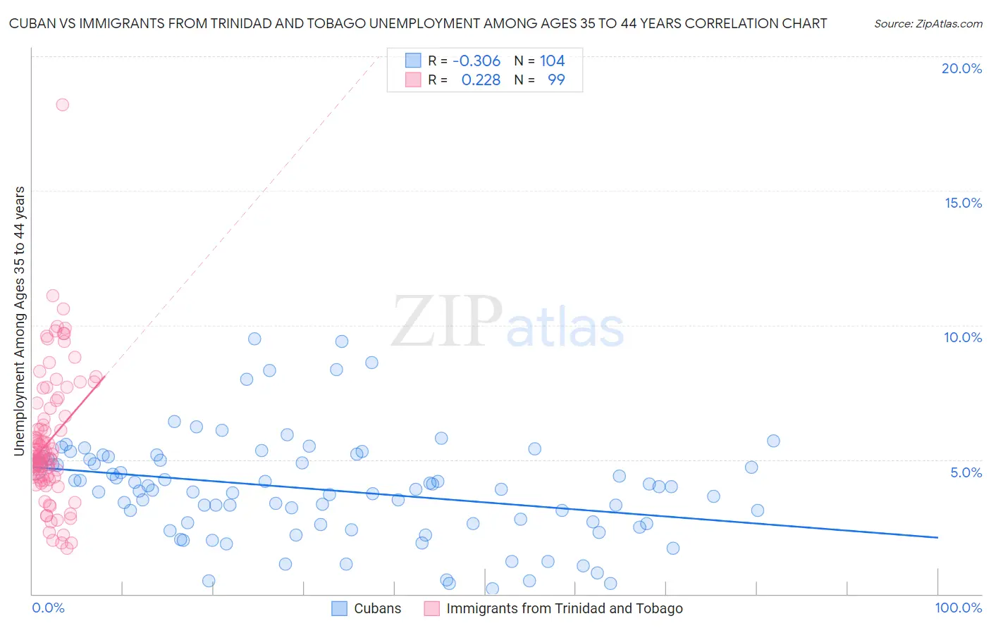 Cuban vs Immigrants from Trinidad and Tobago Unemployment Among Ages 35 to 44 years