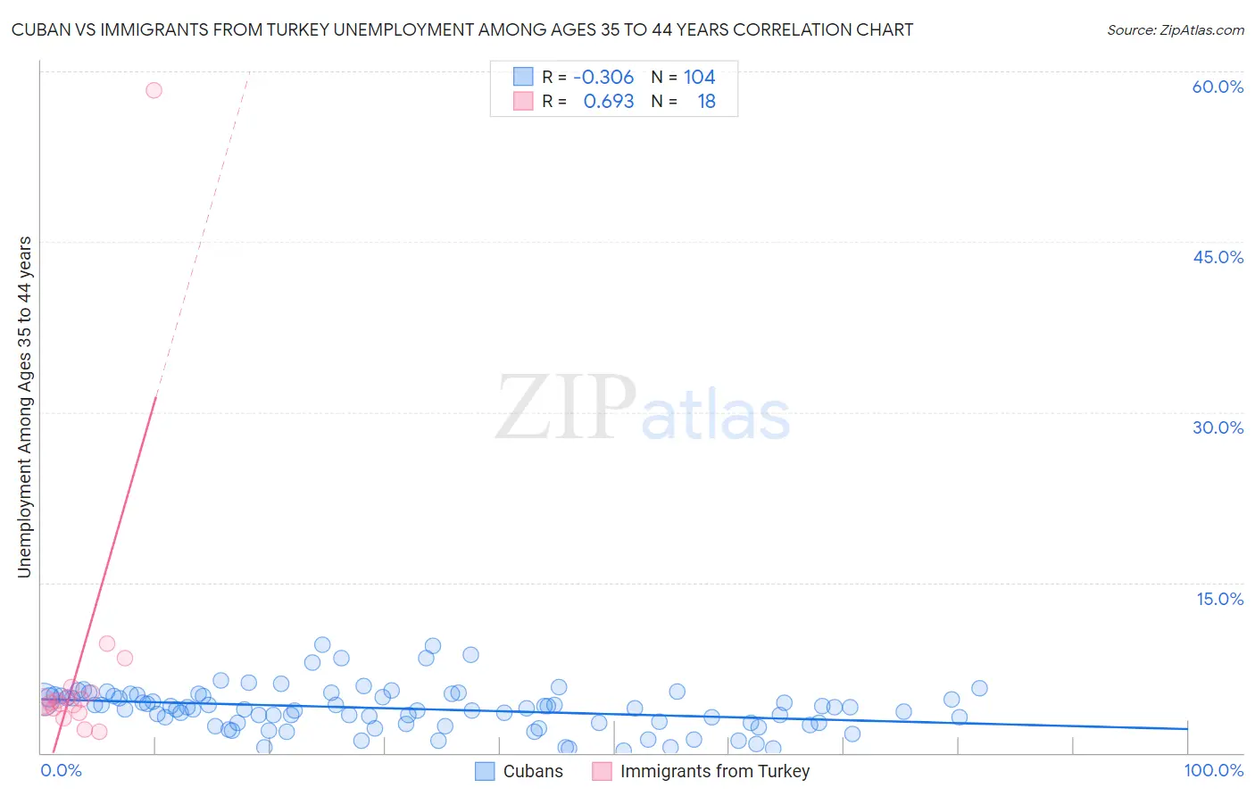 Cuban vs Immigrants from Turkey Unemployment Among Ages 35 to 44 years