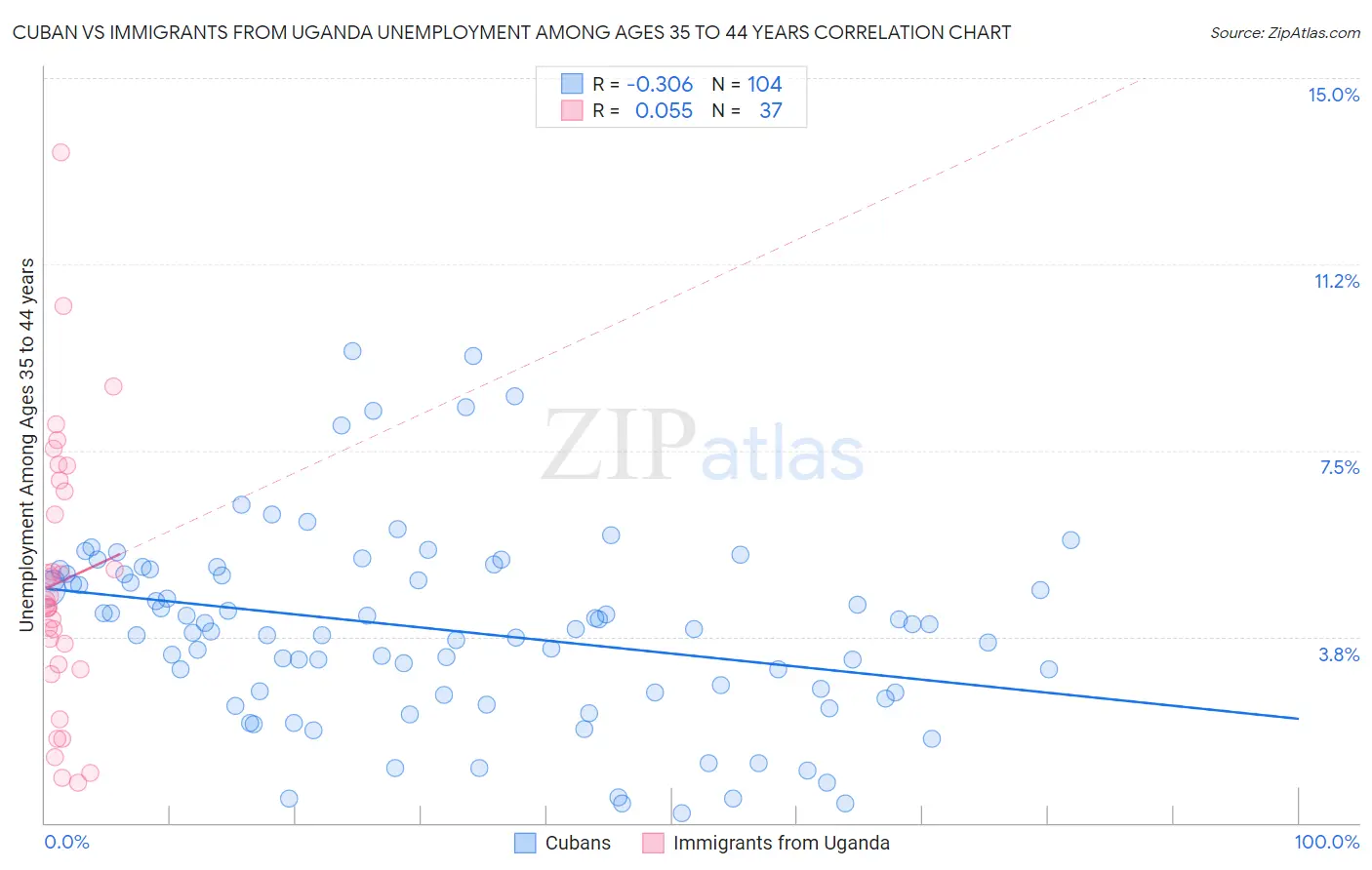 Cuban vs Immigrants from Uganda Unemployment Among Ages 35 to 44 years