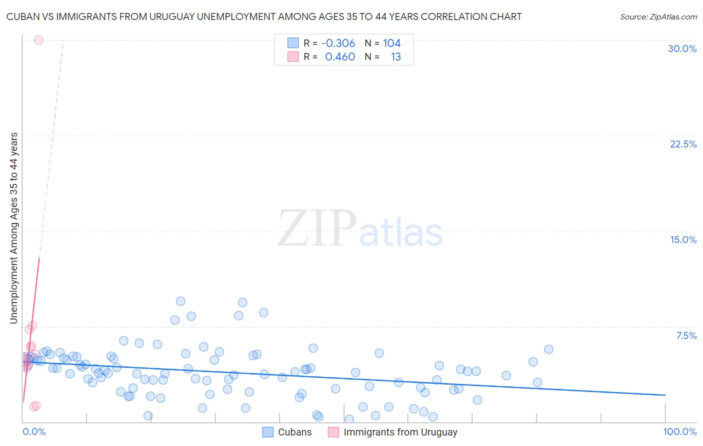 Cuban vs Immigrants from Uruguay Unemployment Among Ages 35 to 44 years