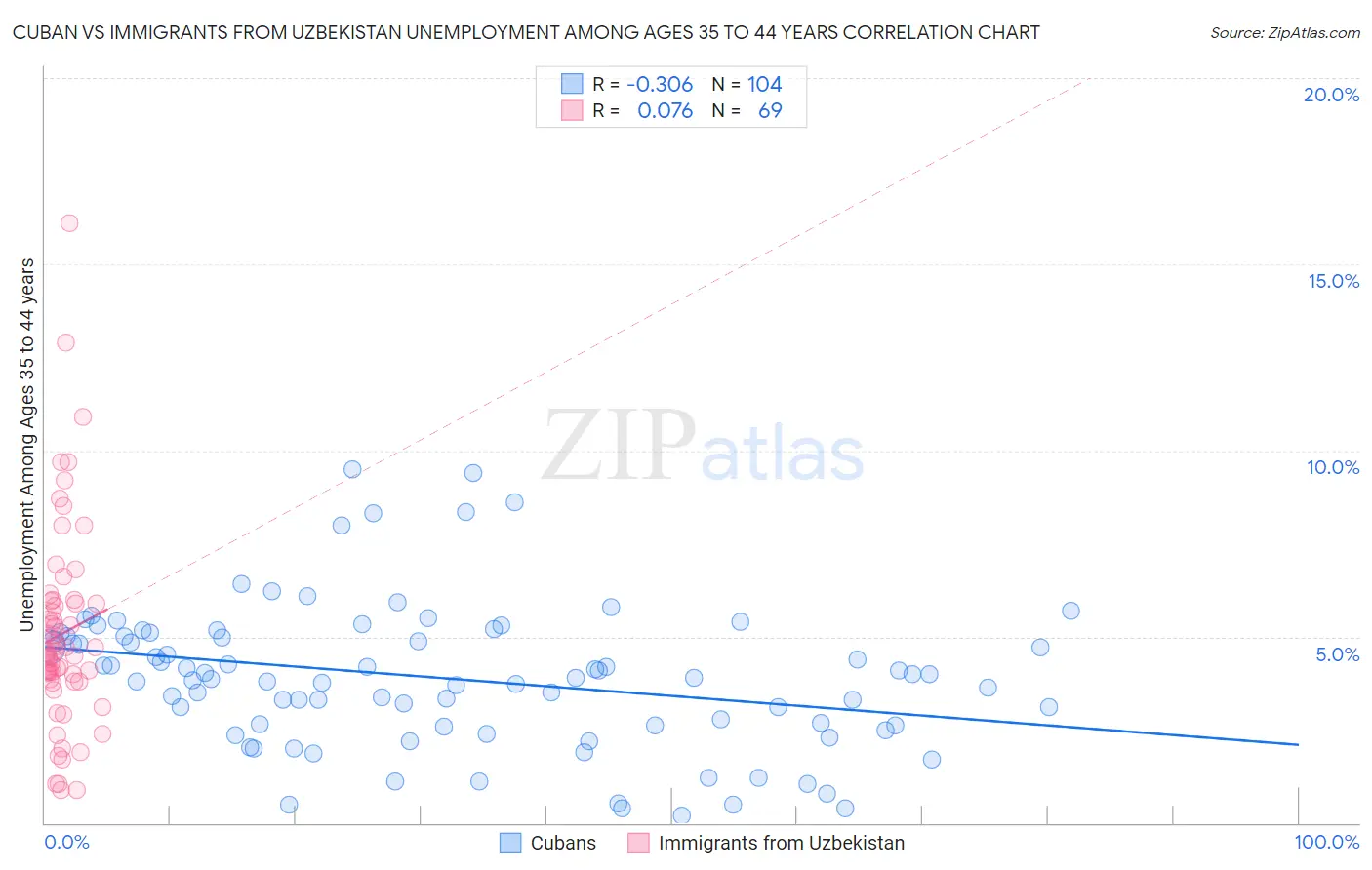Cuban vs Immigrants from Uzbekistan Unemployment Among Ages 35 to 44 years