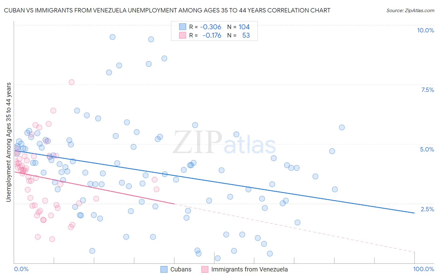 Cuban vs Immigrants from Venezuela Unemployment Among Ages 35 to 44 years