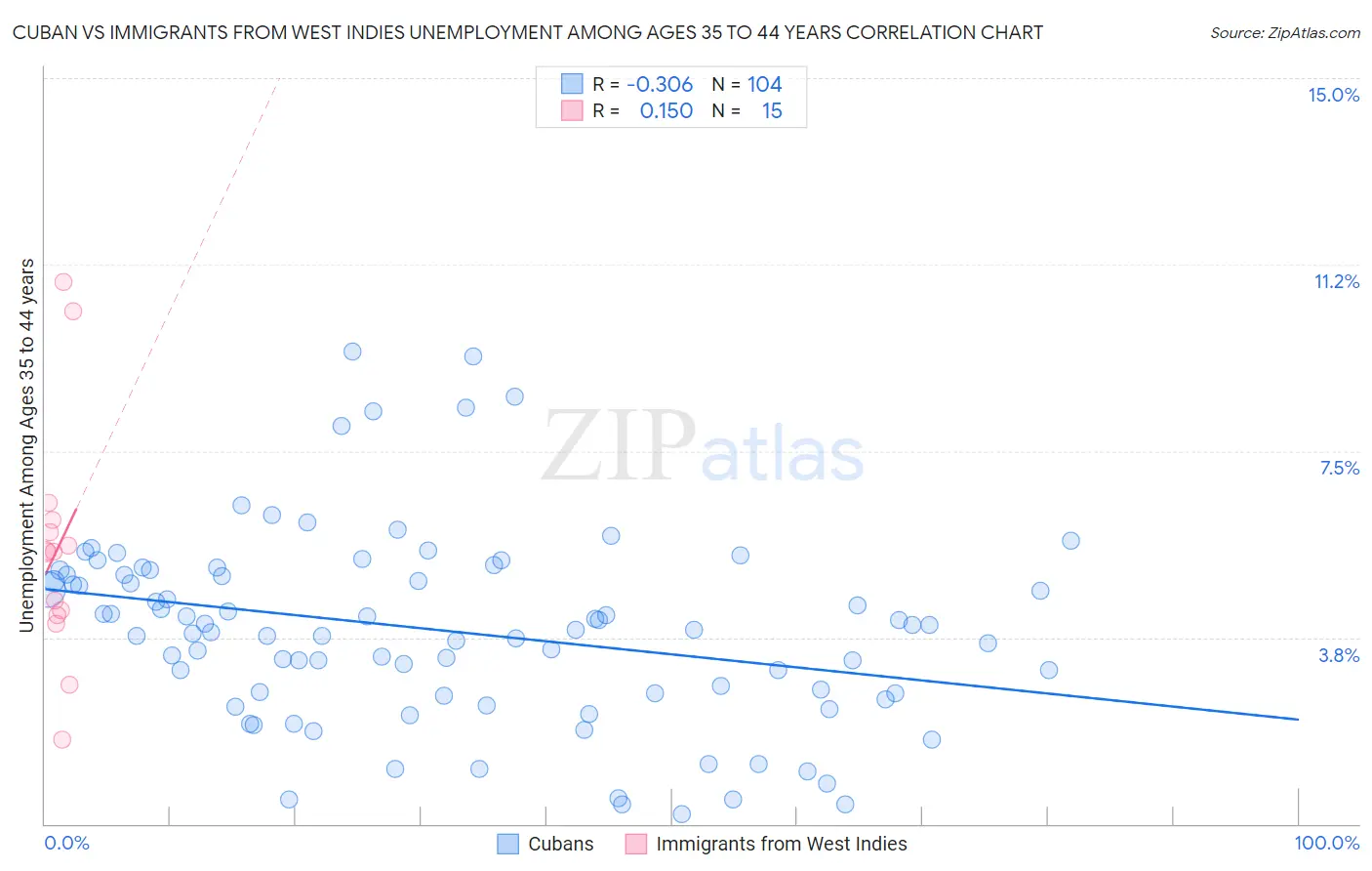 Cuban vs Immigrants from West Indies Unemployment Among Ages 35 to 44 years
