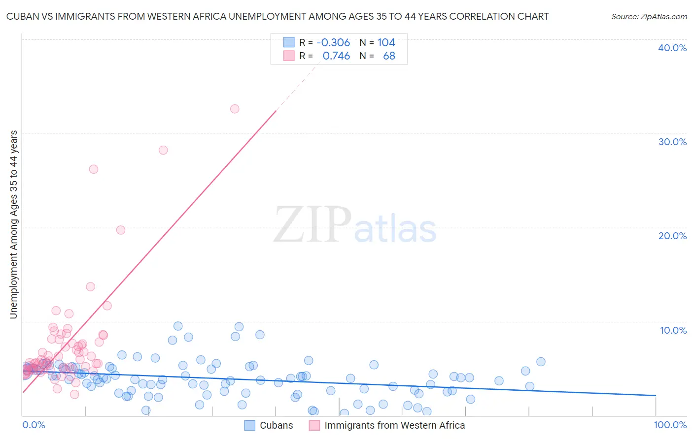 Cuban vs Immigrants from Western Africa Unemployment Among Ages 35 to 44 years