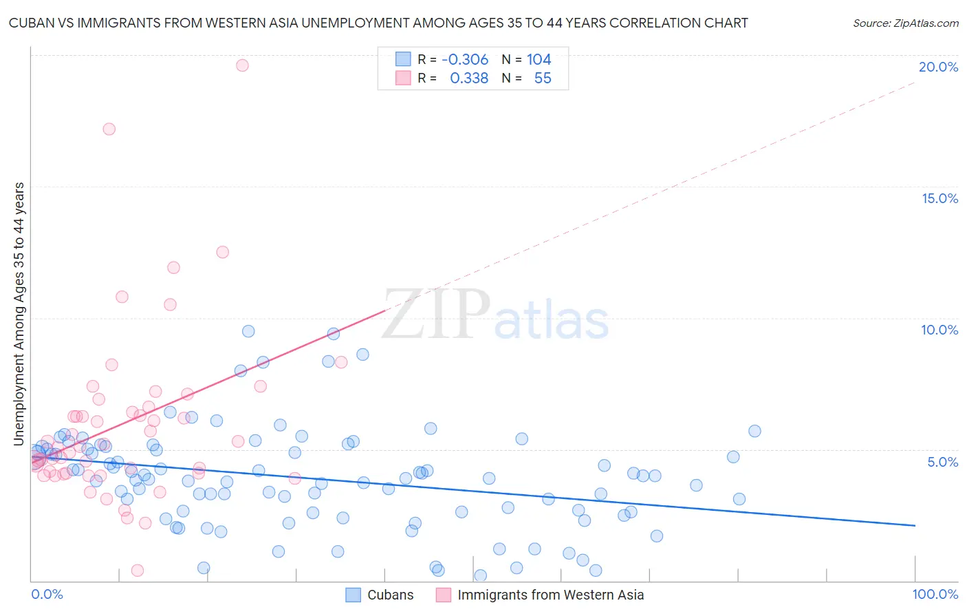 Cuban vs Immigrants from Western Asia Unemployment Among Ages 35 to 44 years