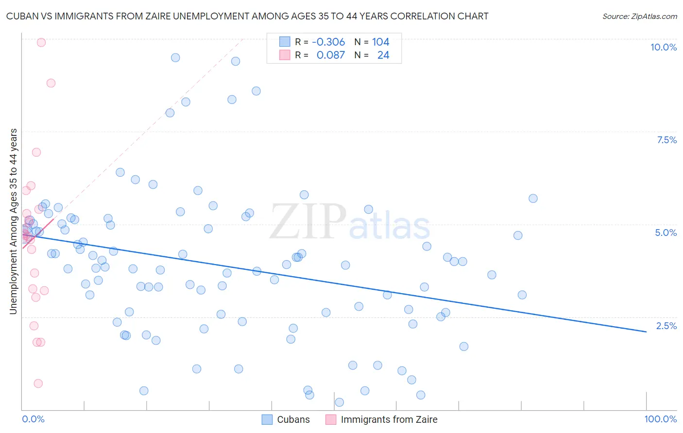 Cuban vs Immigrants from Zaire Unemployment Among Ages 35 to 44 years