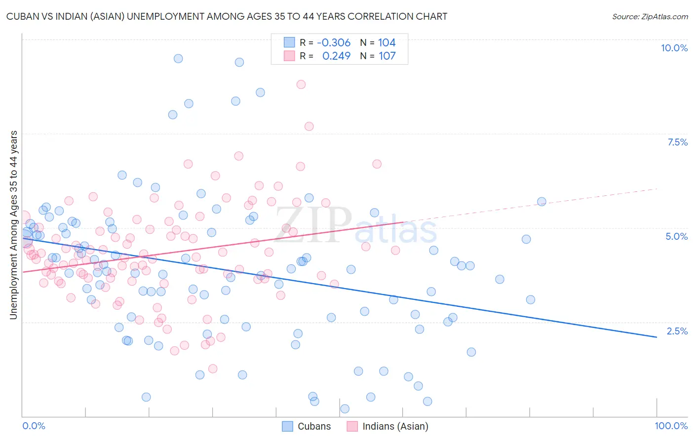 Cuban vs Indian (Asian) Unemployment Among Ages 35 to 44 years