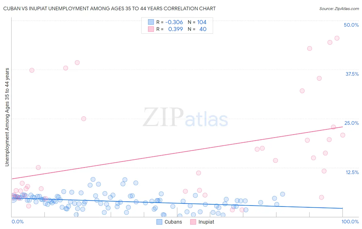Cuban vs Inupiat Unemployment Among Ages 35 to 44 years