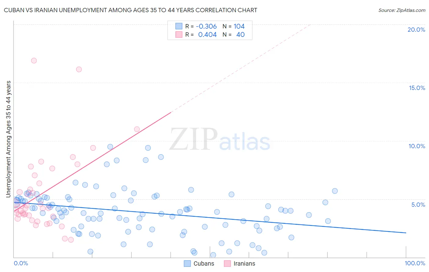 Cuban vs Iranian Unemployment Among Ages 35 to 44 years