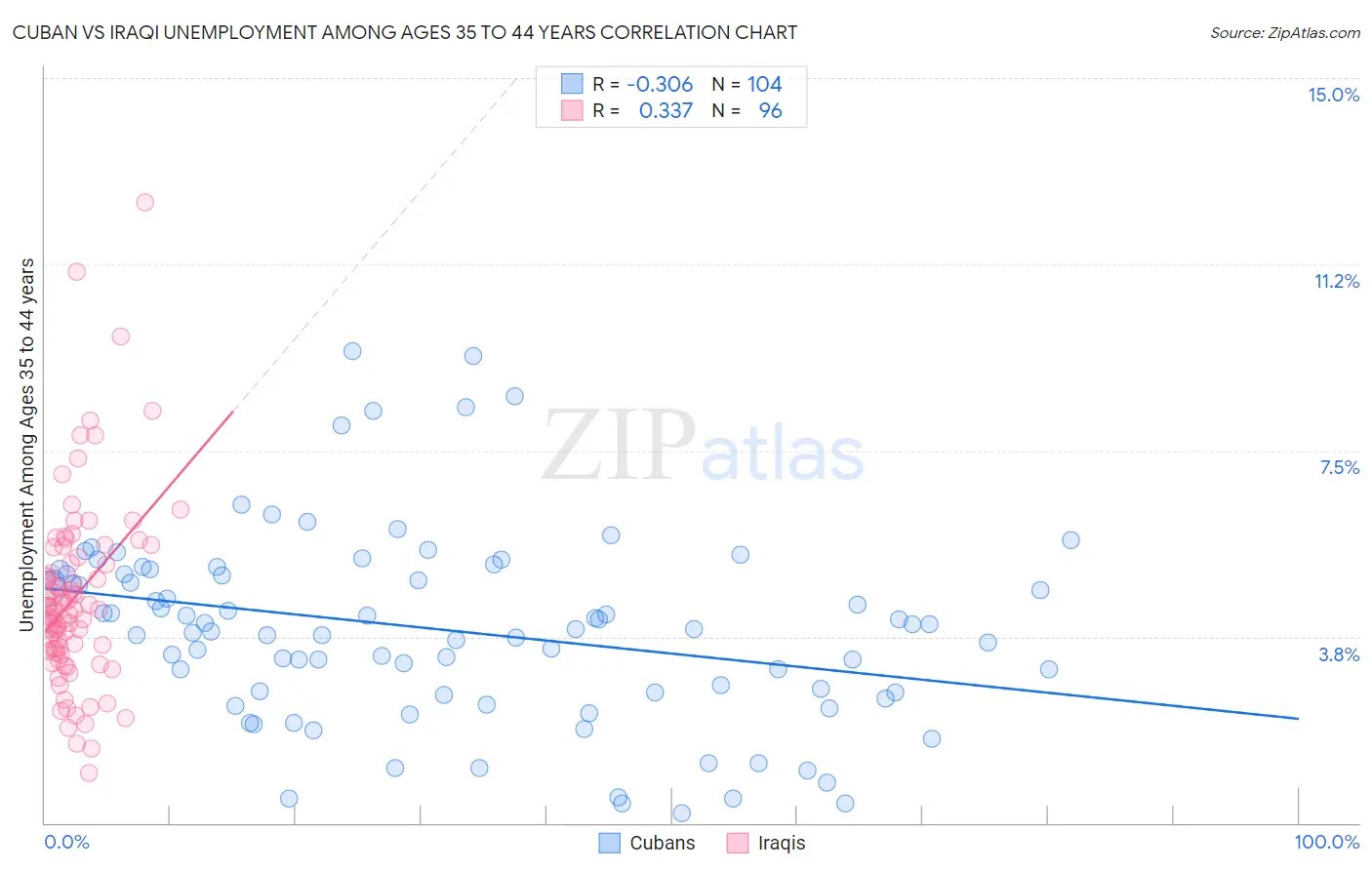 Cuban vs Iraqi Unemployment Among Ages 35 to 44 years