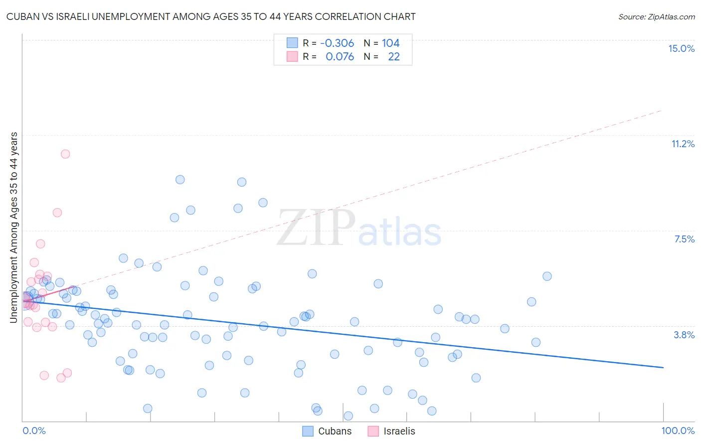 Cuban vs Israeli Unemployment Among Ages 35 to 44 years