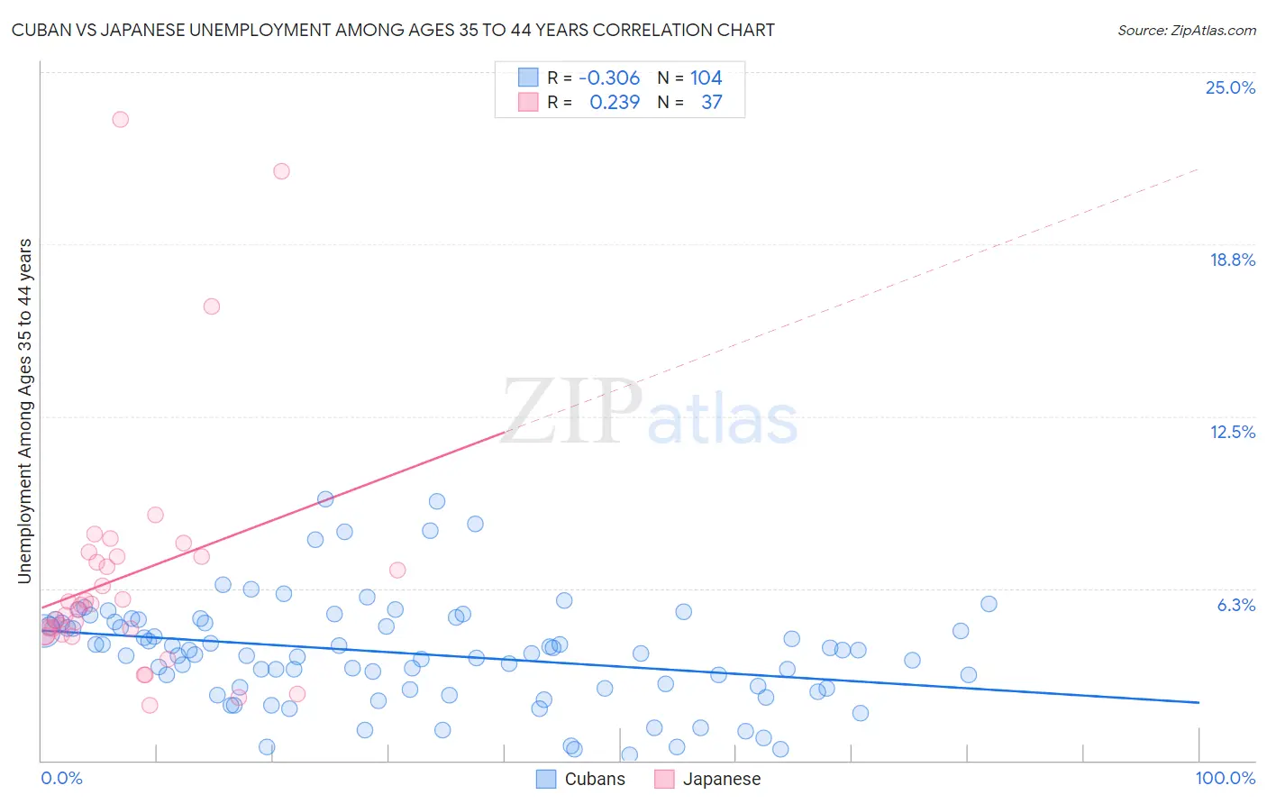 Cuban vs Japanese Unemployment Among Ages 35 to 44 years