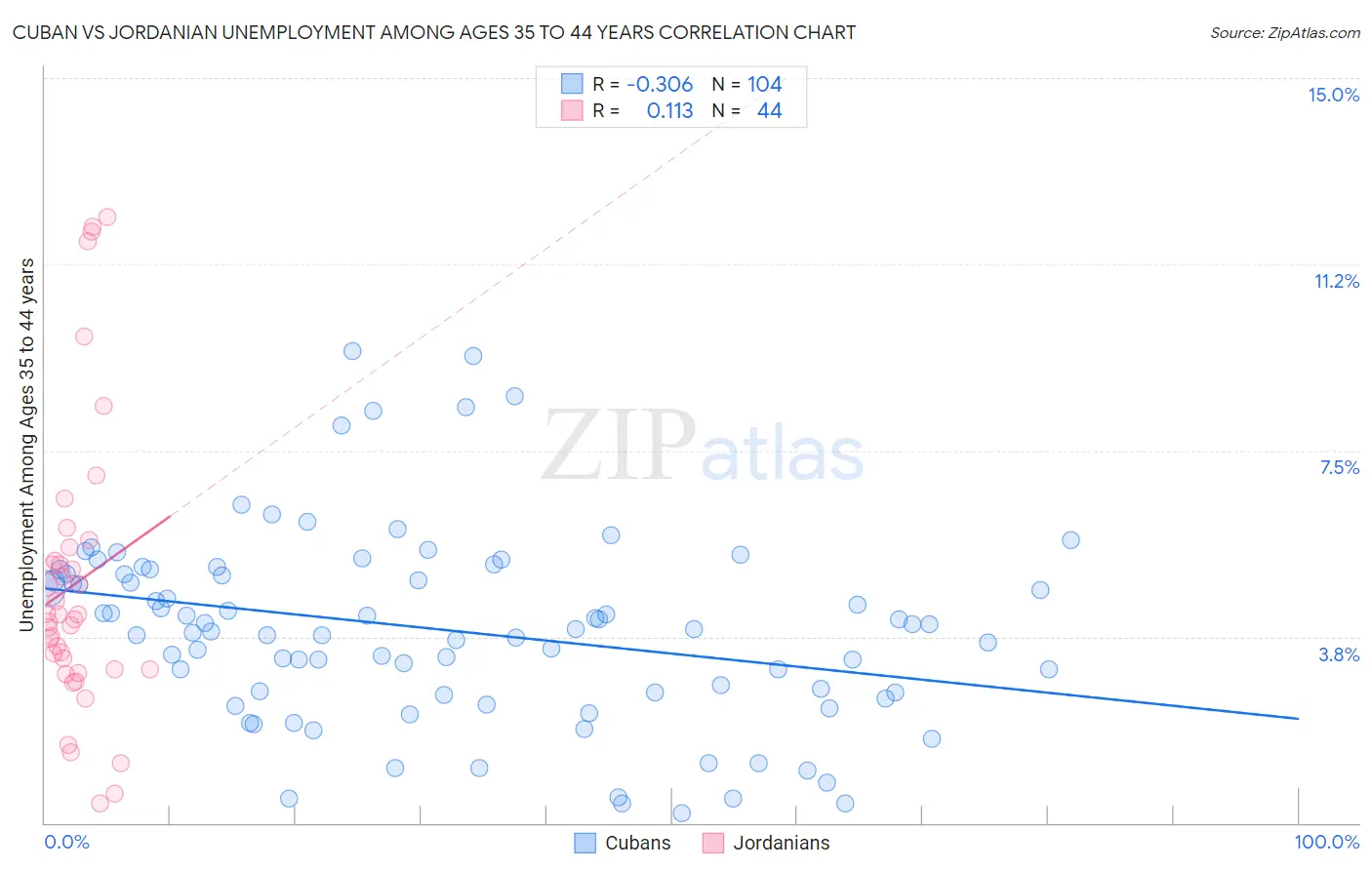 Cuban vs Jordanian Unemployment Among Ages 35 to 44 years