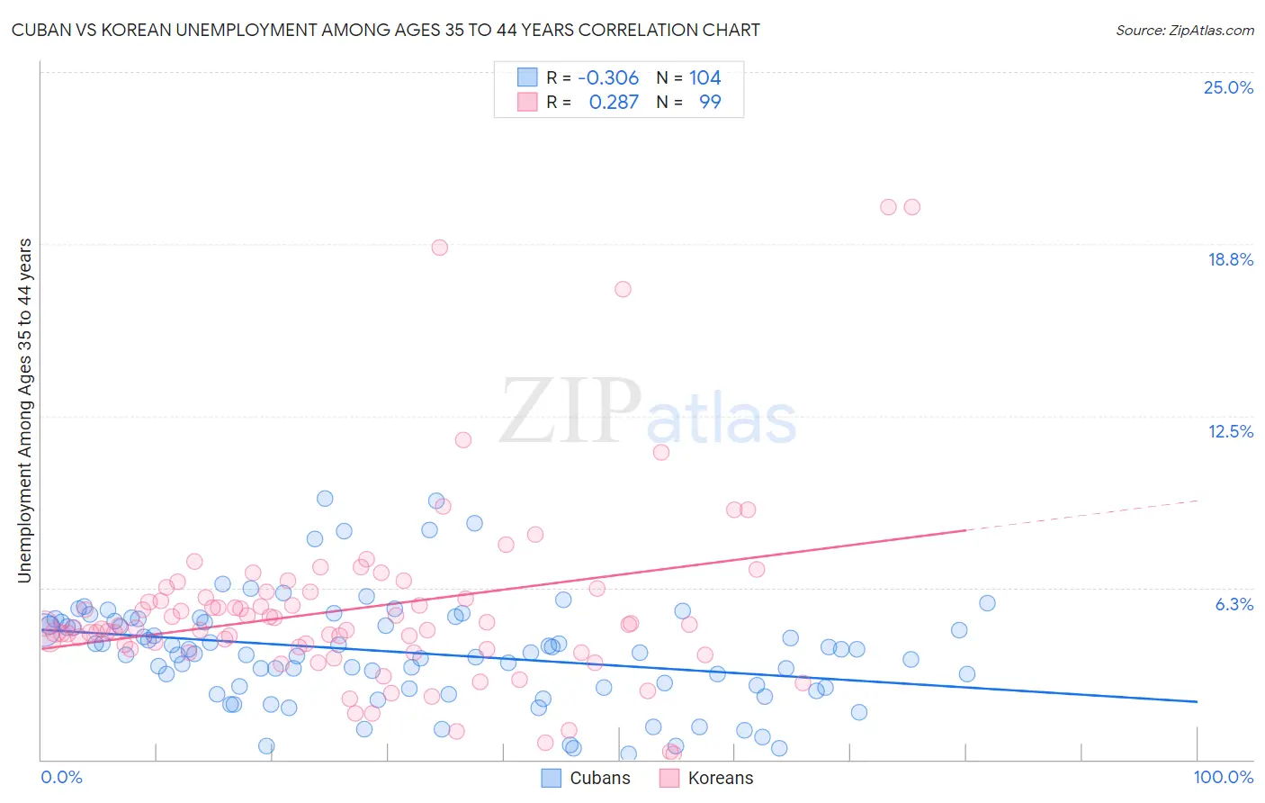 Cuban vs Korean Unemployment Among Ages 35 to 44 years