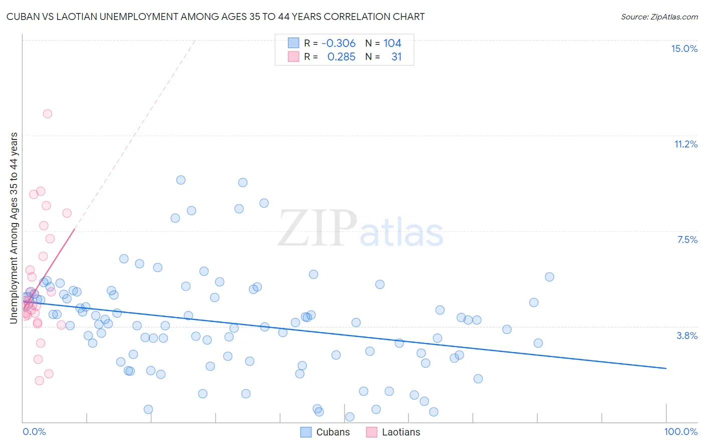 Cuban vs Laotian Unemployment Among Ages 35 to 44 years