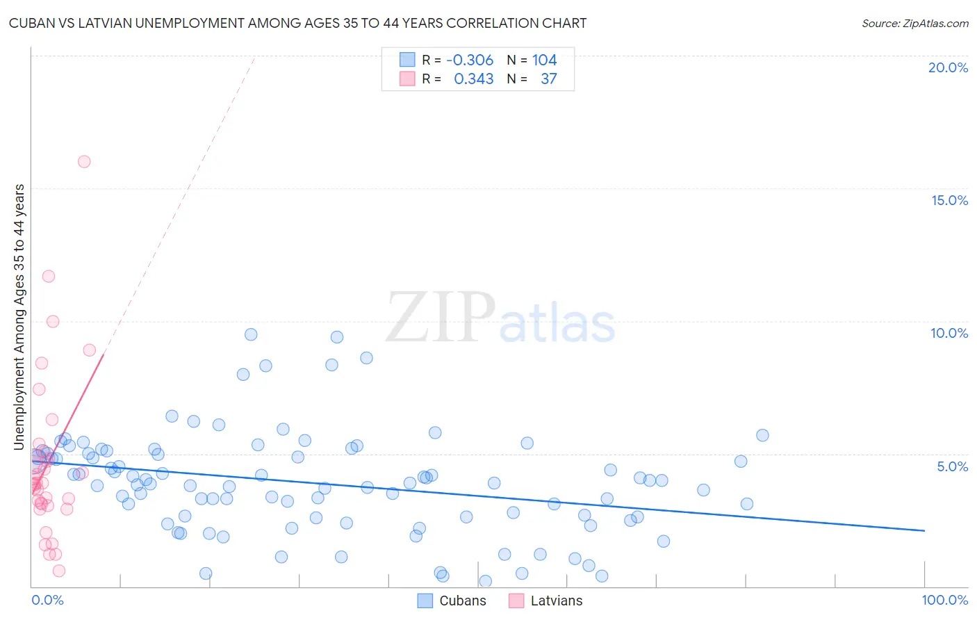 Cuban vs Latvian Unemployment Among Ages 35 to 44 years