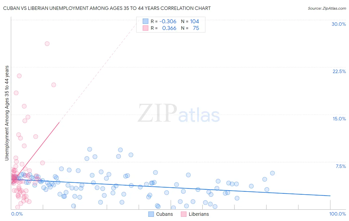 Cuban vs Liberian Unemployment Among Ages 35 to 44 years