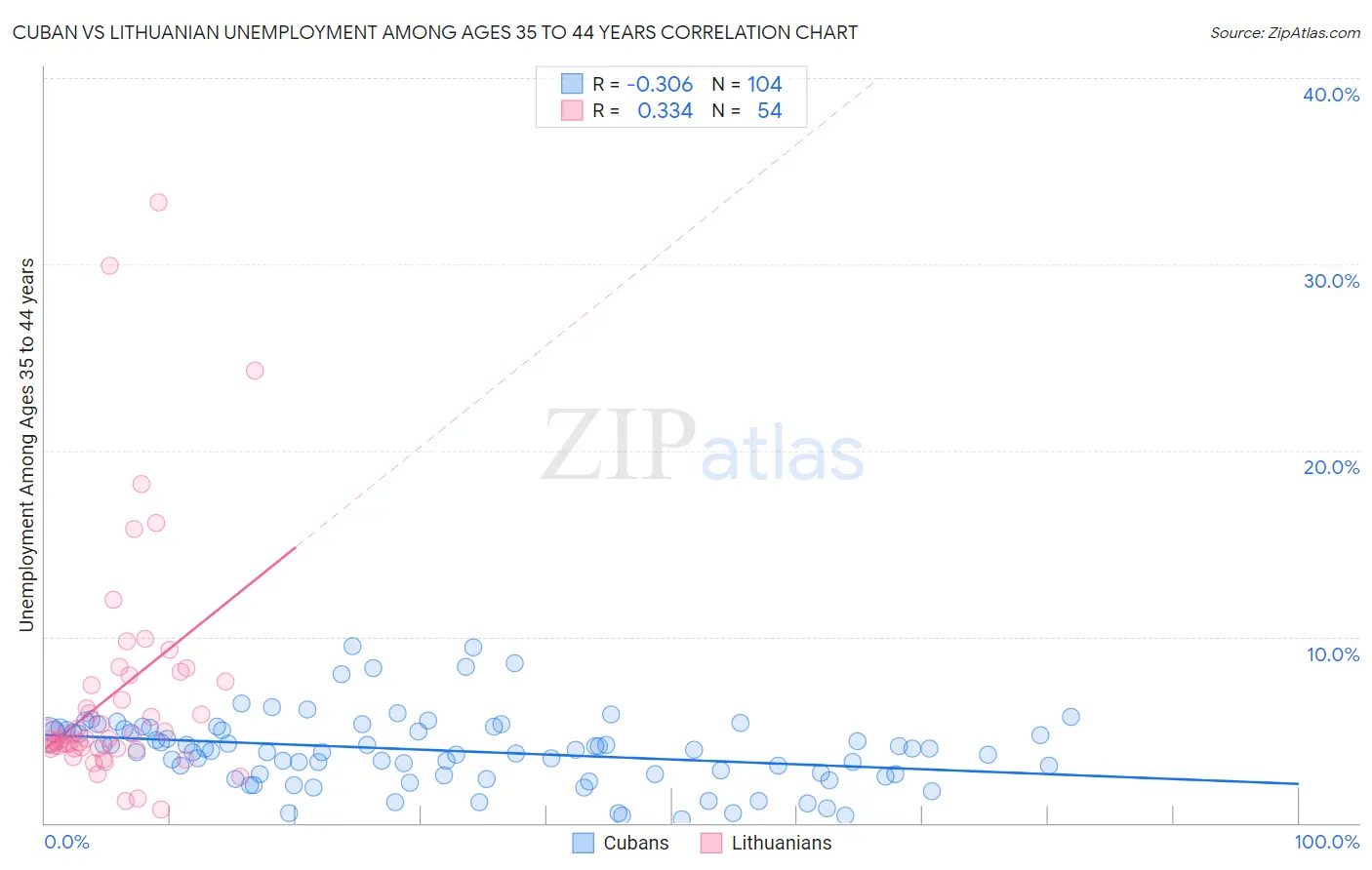 Cuban vs Lithuanian Unemployment Among Ages 35 to 44 years